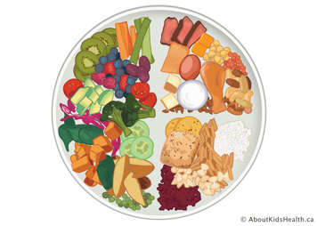Plate method showing half of the plate with vegetables and fruits, quarter of the plate with protein foods and quarter of the plate with whole grain foods