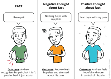 Fact: I have pain. Negative thought: Nothing helps my pain! Positive thought: I can cope with my pain.