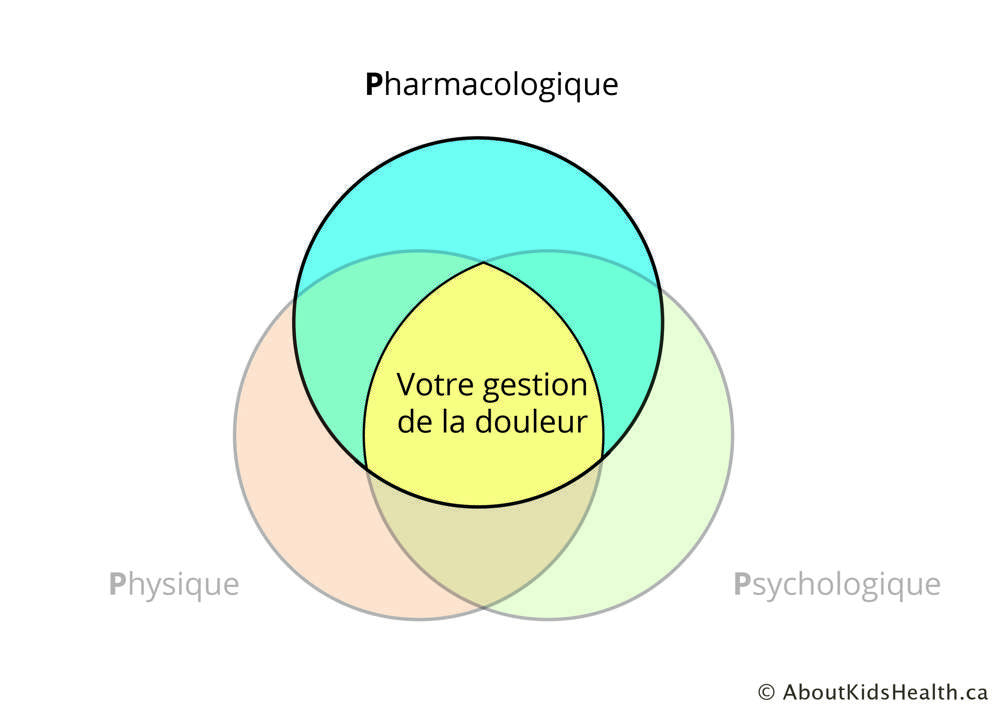 Diagramme de Venn. Chaque cercle repr&eacute;sente un des 3P de la gestion de la douleur. Le mot pharmacologique est mis en &eacute;vidence