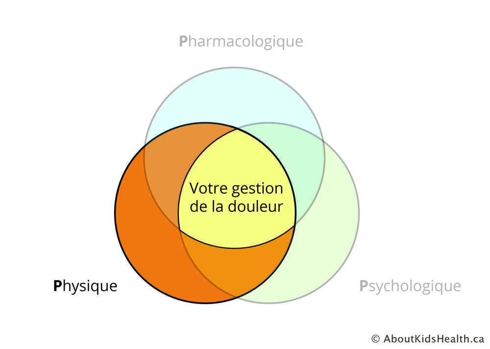 Diagramme de Venn. Chaque cercle repr&eacute;sente un des 3P de la gestion de la douleur. Le mot Physique est mis en &eacute;vidence