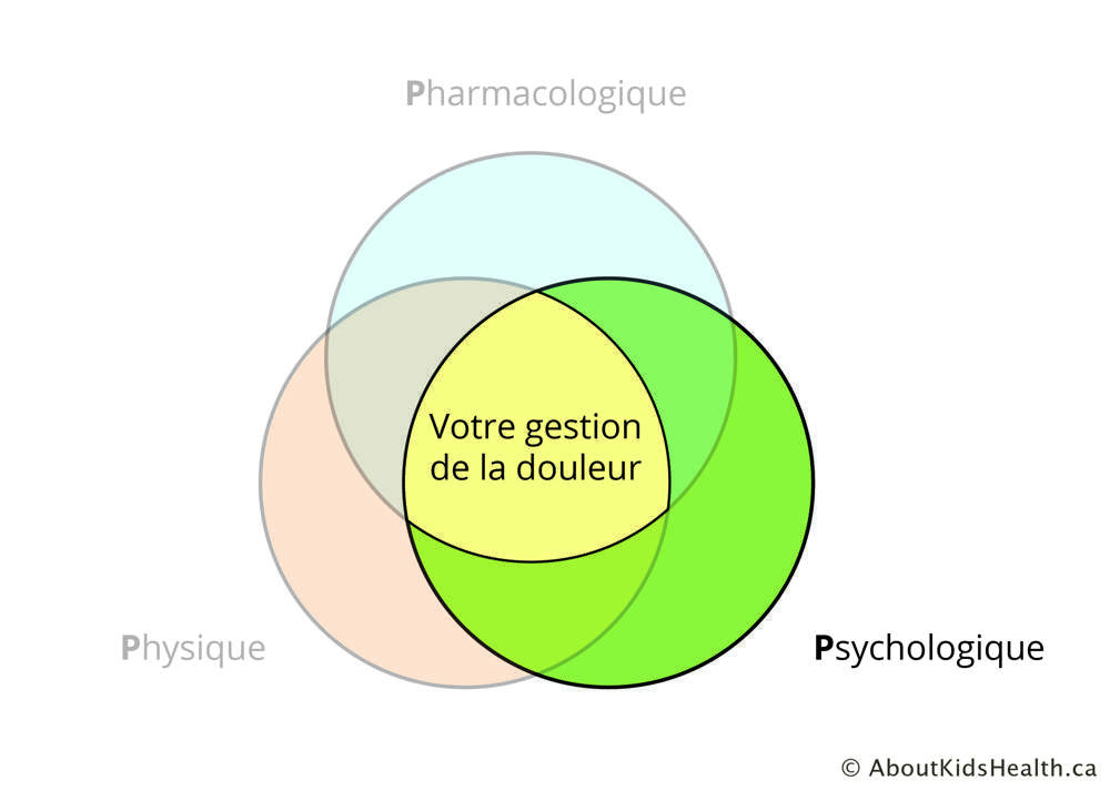 Diagramme de Venn. Chaque cercle repr&eacute;sente un des 3P de la gestion de la douleur. Le mot psychologique est mis en &eacute;vidence